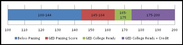 do-ged-scores-expire-best-ged-classes